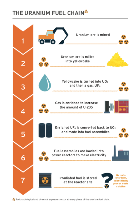 Uranium fuel chain